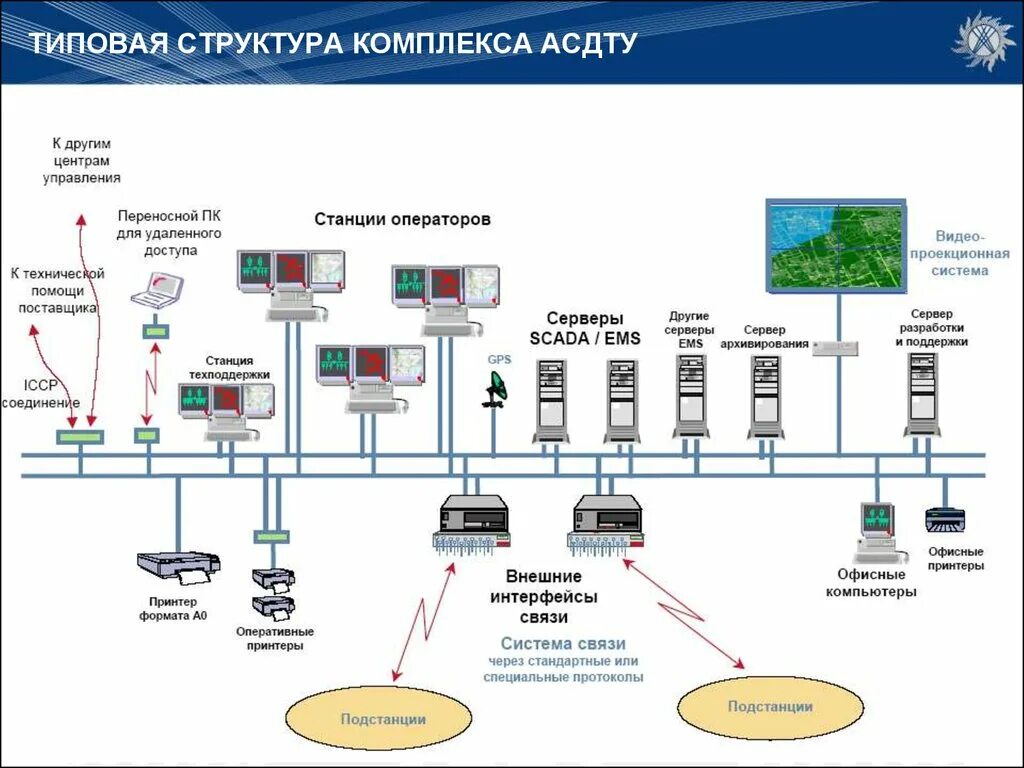 АСУ ТП автоматизированная система управления технологическим. Пример структурной схемы АСУТП подстанции. Структурная схема комплекса технических средств (для АСУТП). АСУ ТП подстанции проект.