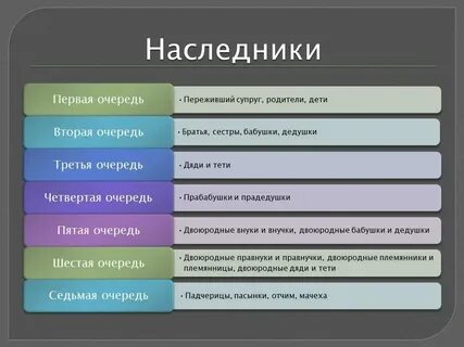Наследники первой второй очереди без завещания