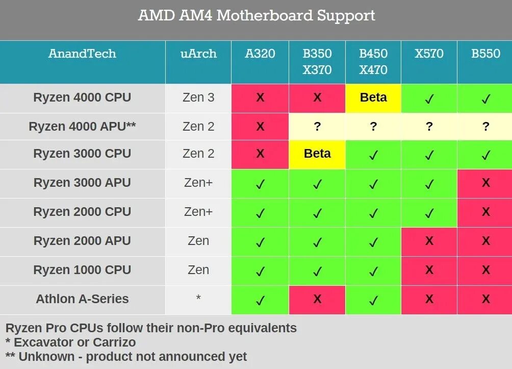 Рейтинг сокетов. Таблица чипсетов am4 и процессоров. Таблица процессоров AMD am4. Таблица совместимости чипсетов и процессоров AMD. AMD процессоры на b450m.