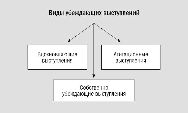 Убеждающее выступление это