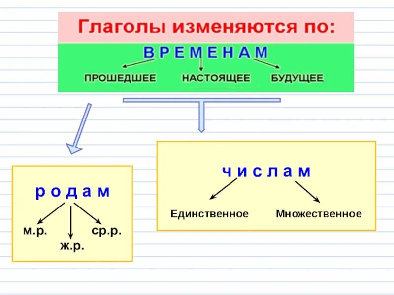 Глагол обобщение 5 класс. Глагол 4 класс. Памятка по глаголу. Глагол памятка. Глагол русский язык 4 класс.