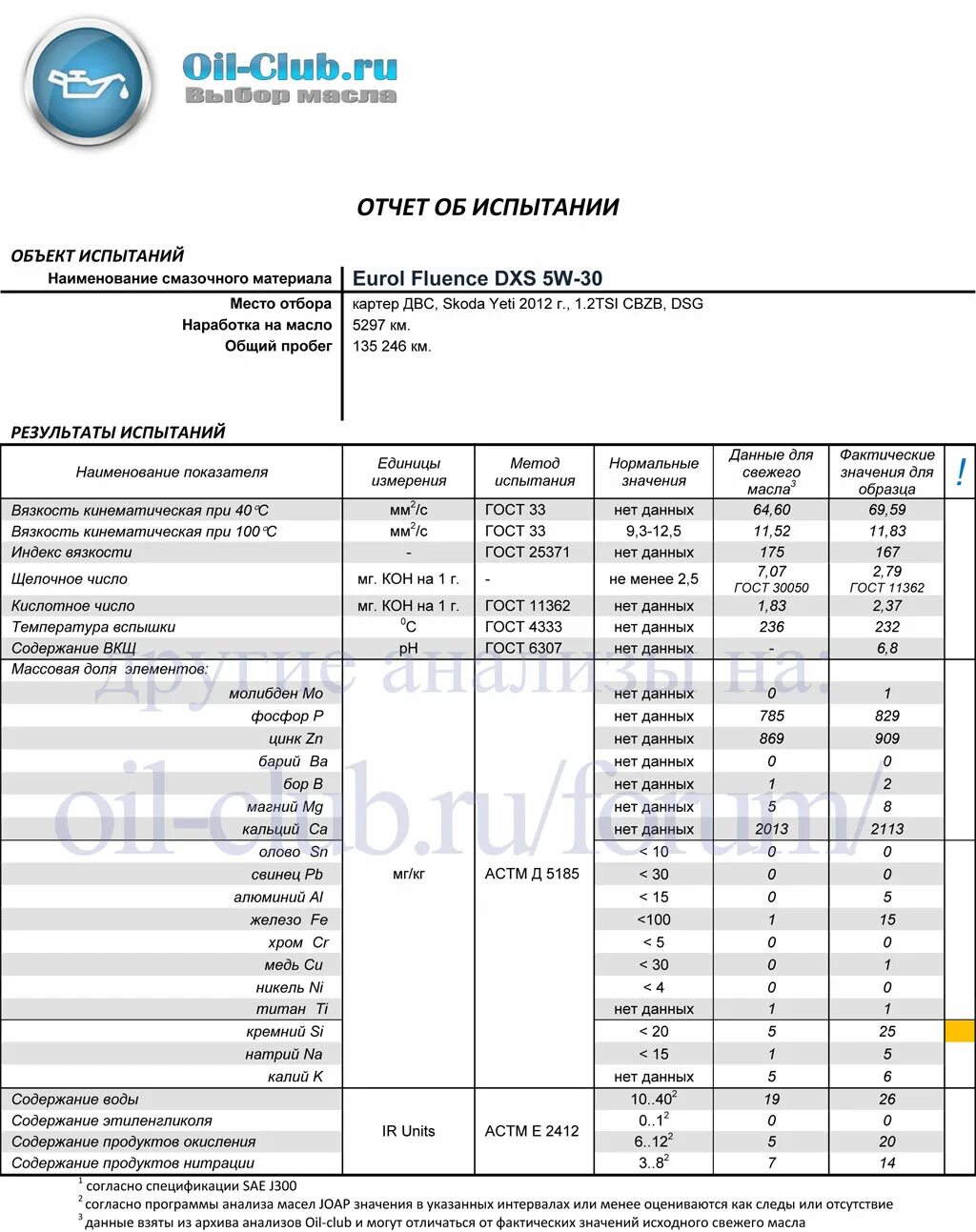 Форум масло клуб. Лабораторный анализ масла Лукойл Люкс 5w40 синтетика. Анализ масла Лукойл 5w30 а3/в4. Отработка Лукойл. Eurol Fluence DXS 5w-30 5l.