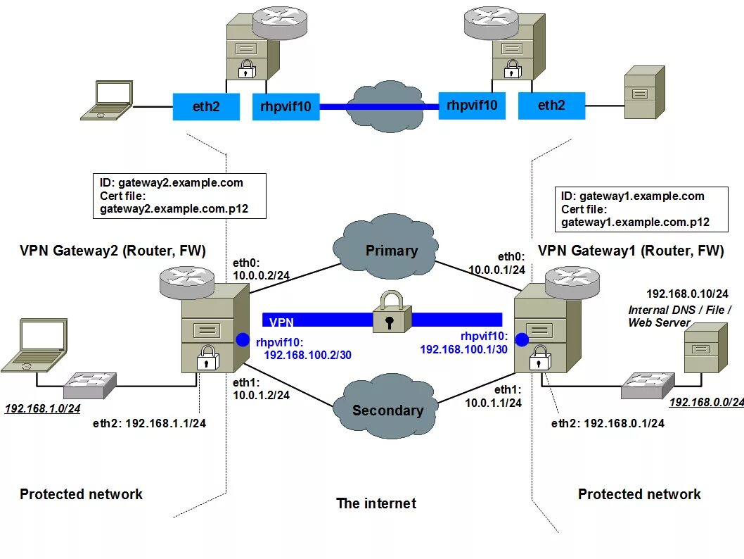 Схема VPN сети. Схемы сети IPSEC VPN. Схема VPN туннеля. Маршрутизатор VPN Router 1100. Xeovo vpn