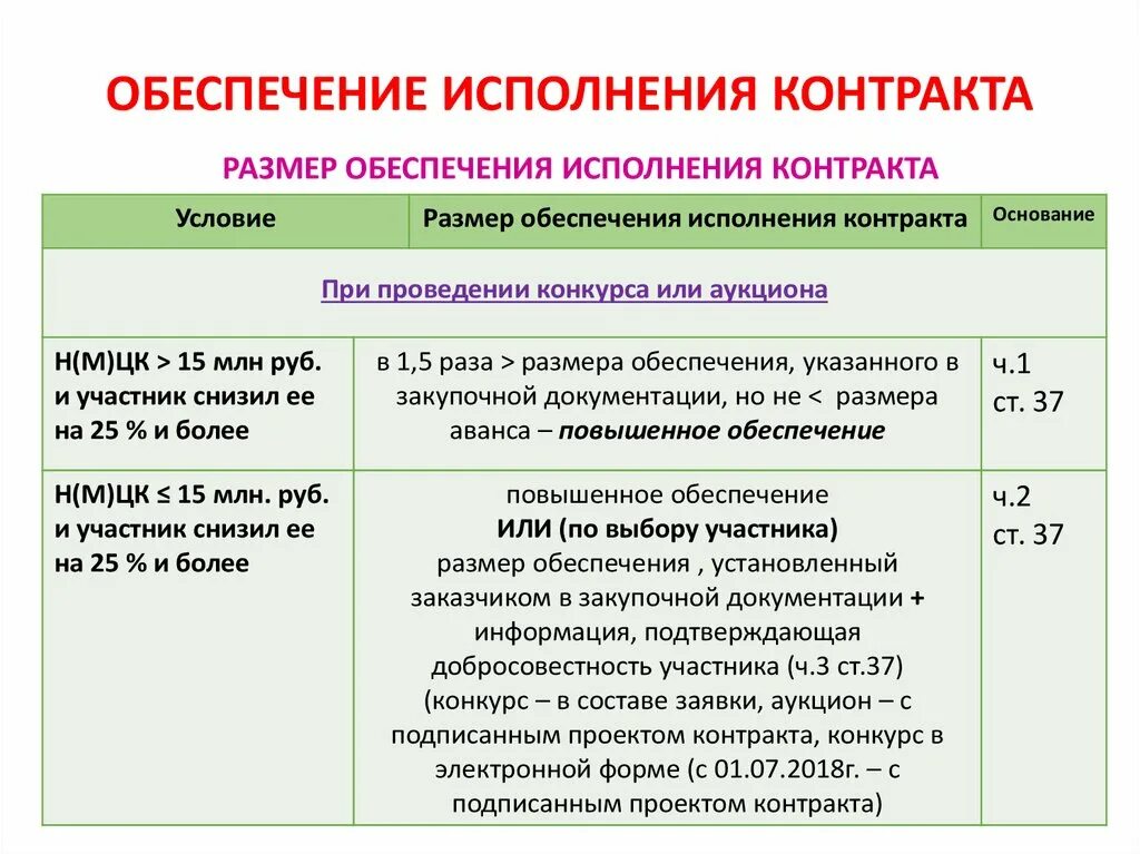 Обеспечение исполнения контракта смп 44 фз