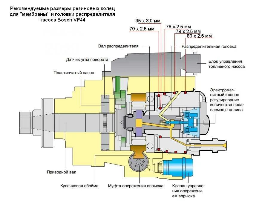 Ошибка насоса. Тнвд vp44 редукционный клапан. клапан управления тнвд vp44. датчики насоса тнвд vp44. датчик впрыска тнвд vp44.