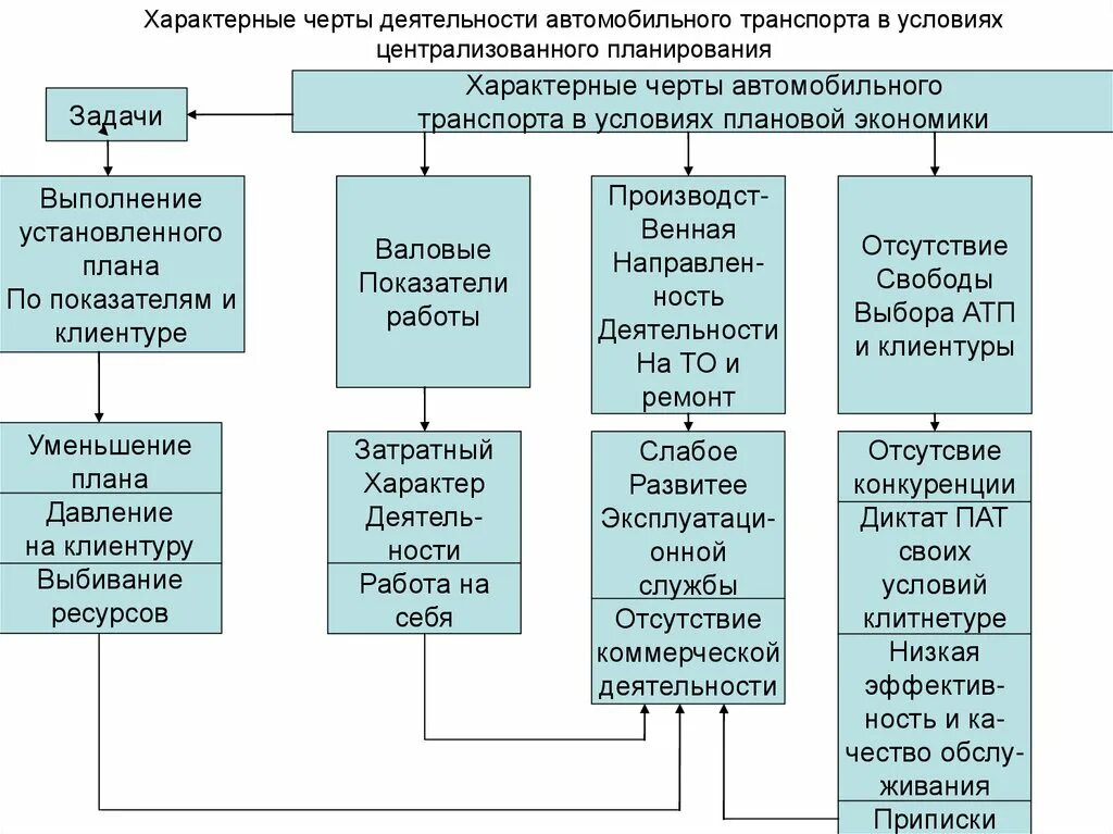 Анализ деятельности автотранспортного предприятия. Анализ результатов деятельности коллектива исполнителей. Организация работы коллектива исполнителей. Приемы анализа хозяйственной деятельности АТП схема. Организация деятельности коллектива исполнителей