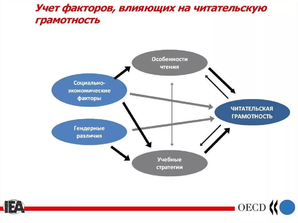 Факторы влияющие на память. Читательская грамотность. Факторы влияющие на чтение. Факторы влияющие на развитие функциональной грамотности. Факторы влияющие на формирование функциональной грамотности.