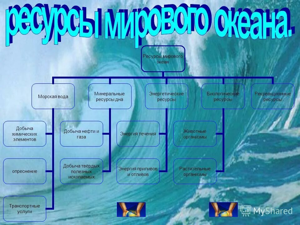 Ресурсы воды мирового океана. Ресурсы мирового океана. Природные ресурсы мирового океана схема. Ресурсы мирового океана таблица. Водные ресурсы мирового океана.