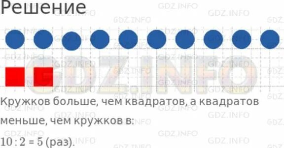 На 19 меньше чем 24. Сколько всего кружков на рисунке. Во сколько раз кружков больше чем квадратов. Нарисуй 10 кружков и 2 квадрата. Десять кружочков.