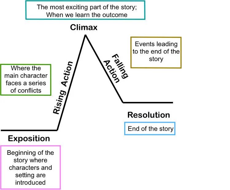 Plot window. Plot diagram. parts of the plot. диаграмма плот. plot of the story.