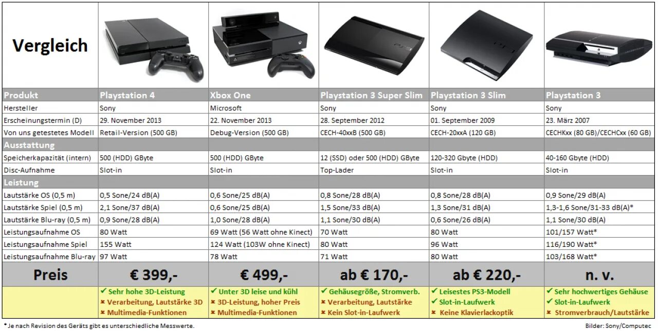 Sony PLAYSTATION 3 габариты. Sony PLAYSTATION 3 super Slim характеристики. SSD на ps3 super Slim. Габариты сони ПС 4 про. Все ps4 по порядку