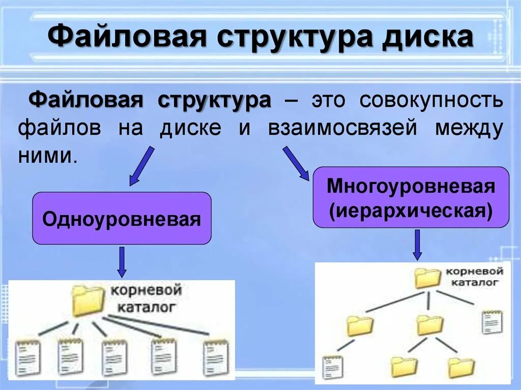 Файловая структура диска Информатика 7 класс. Как выглядит файловая структура. Что такое файловая структура компьютера. Файловая структура это в информатике.