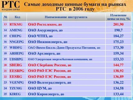 Самые доходные акции