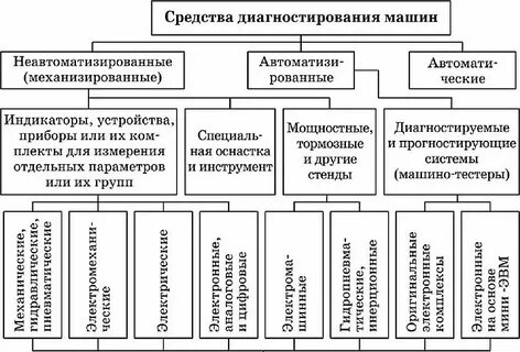Перечислите методы диагностирования