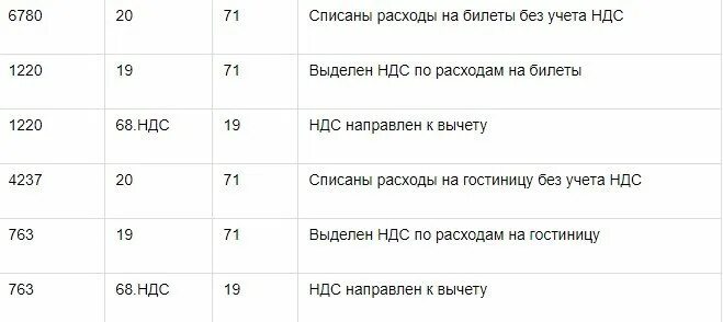 Списание билетов. НДС С билета. Списаны командировочные расходы проводка. Списаны командировочные расходы НДС проводка. Учтен НДС по командировочным расходам проводка.