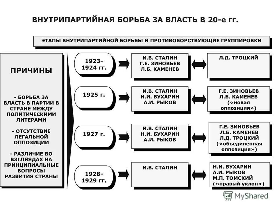 Таблица внутрипартийная борьба за власть в 1953 1957 этапы участники - TouristMa