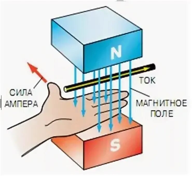 Сила ампера в электродвигателях. Сила Ампера в магнитном поле. Сила Ампера физика. Опыт Ампера магнитное поле.