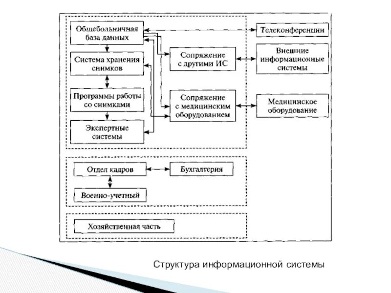 Структурированная информационная система