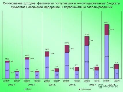 Соотношение доходов