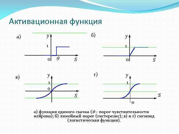 Определение функции активации. Виды функций активации нейрона. графики функций активации. формула линейной функции активации. функция активации ступенька.