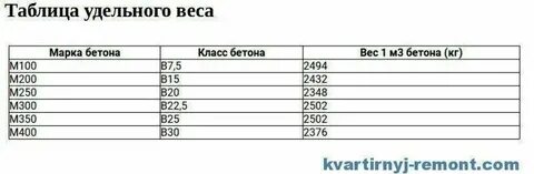 Плотность бетона в кг м3