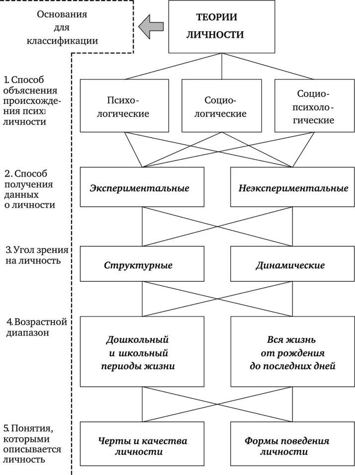 Современные теории личности. Схема классификации современных теорий личности. Теория личности Келли схема. Когнитивная теория личности Дж Келли схема. Классификация теорий личности (к. Левин).