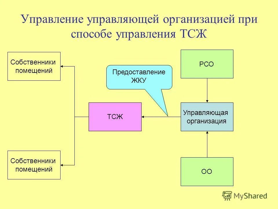 схема бизнес процессов управляющей компании жкх. схема деятельности управляющей компании. кто контролирует работу управляющих компаний. товарищество собственников жилья (тсж). управляющая над управляющими компаниями.