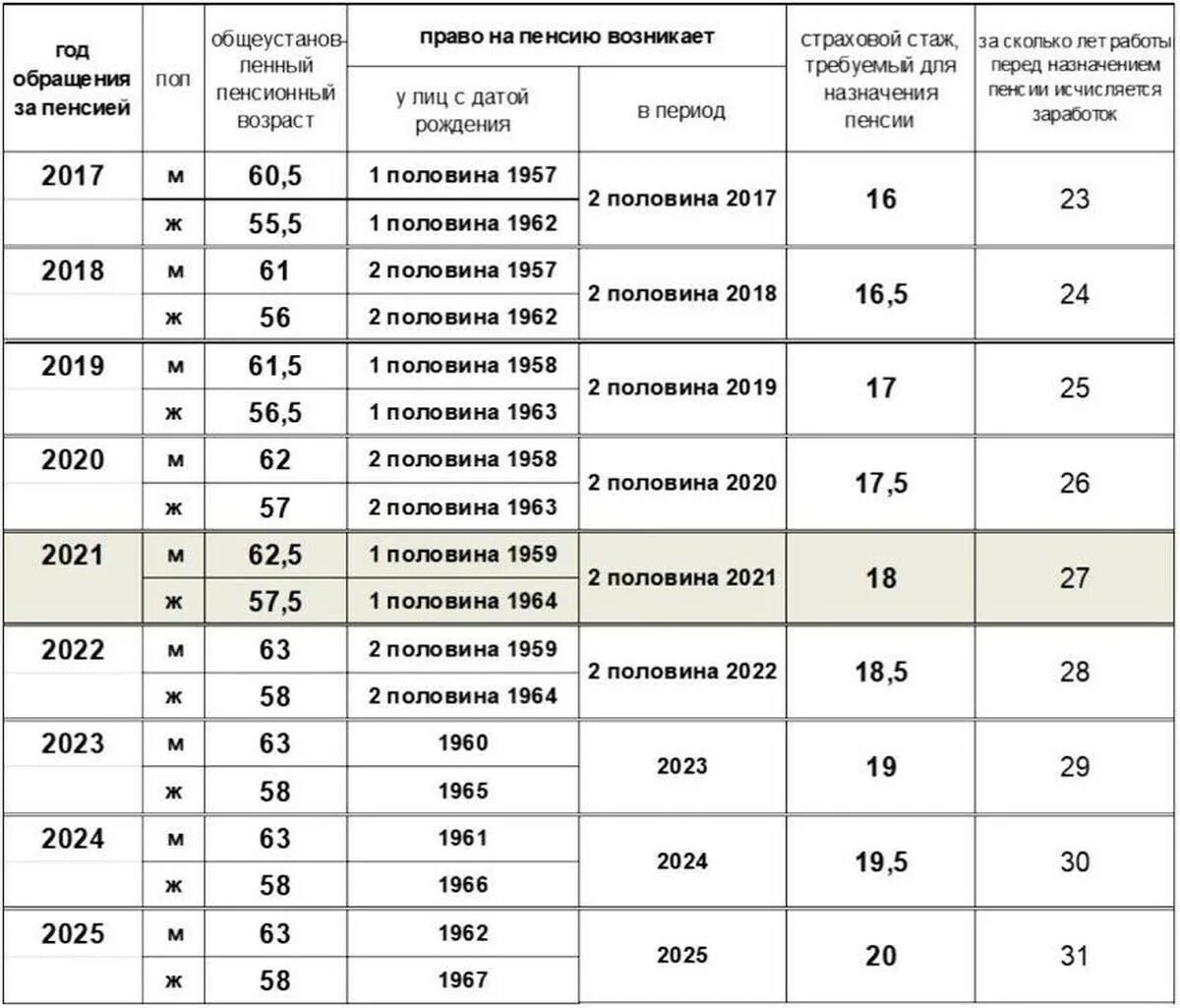 Пенсионный Возраст в Белоруссии в 2023. Пенсионный Возраст в Беларуси в 2022 для женщин и мужчин таблица. Пенсионный Возраст в Белоруссии в 2022. Пенсионный Возраст в 2025 году.