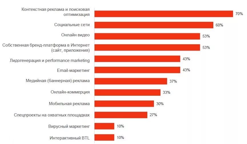 Где реклама эффективнее. Самые востребованные услуги. Востребованные компании. Самые востребованные товары. Самые востребованные фирмы.