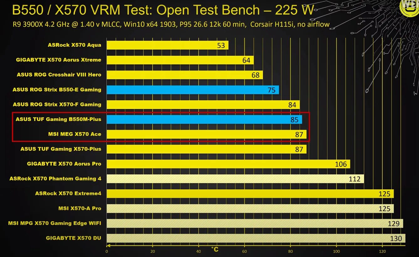 Чипсет материнской платы b550. Таблица материнских плат b550. AMD x570 чипсет. B550 чипсет АМД. Температура tuf gaming