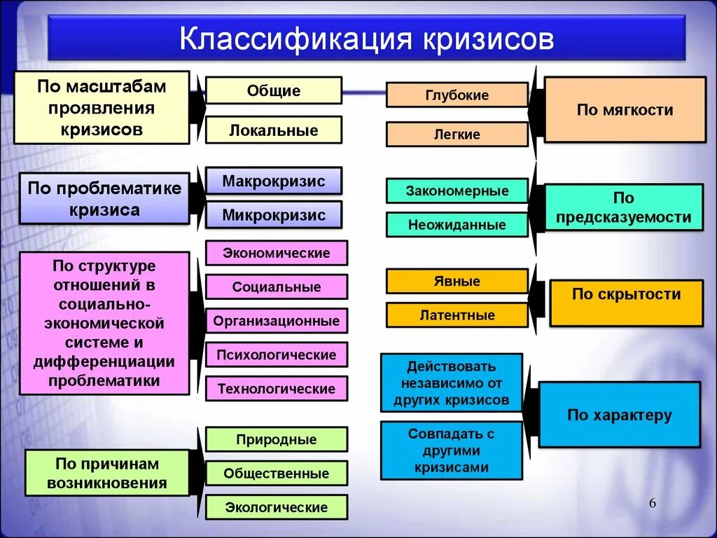 Классификация кризисов. Классификация Кризизисов. Классификация кризисов в организации. Классификация видов кризиса.