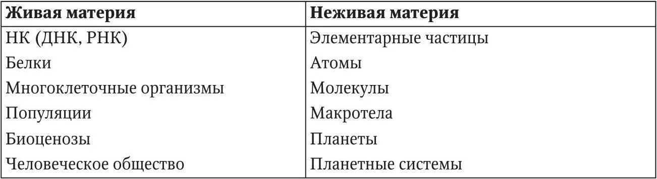 Отличия живых организмов от неживых объектов. Отличие живой материи от неживой таблица. Уровни организации живой и неживой материи. Материя Живая и неживая в философии. Уровни организации неживой и живой материи философия.