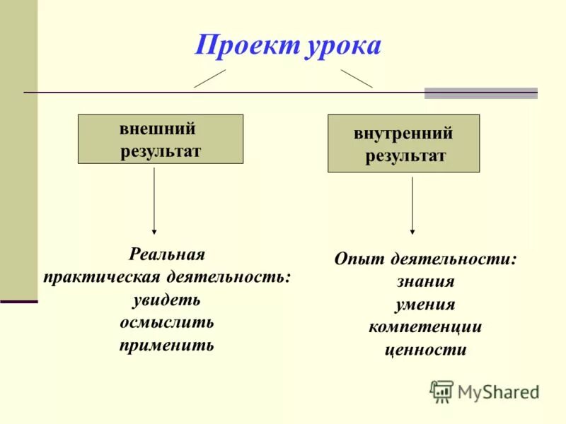 Оценка образовательных результатов. Результатов для внешних внутренних. Система оценки образовательных результатов. Внутренняя и внешняя оценка качества образования. Анализ со стороны руководства.