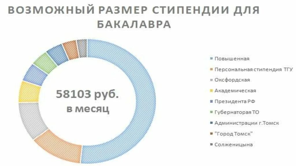 Размер стипендии. Размер стипендии в вузах. Средний размер стипендии. Средний размер стипендии в России.