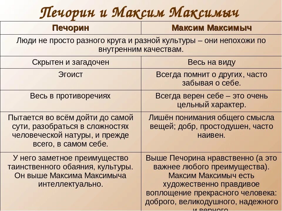 Фаталист положительные качества. Сравнительная характеристика Печорина и Максима Максимыча.