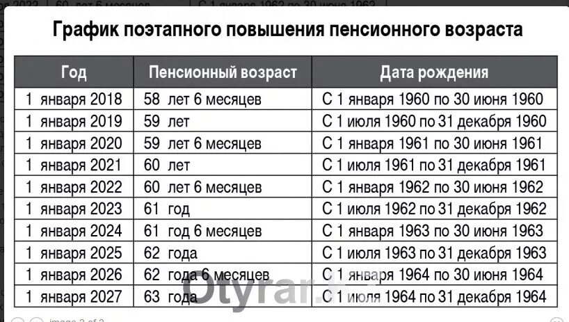 Пенсионная таблица выхода на пенсию таблица. Таблица по возрастам выхода на пенсию женщины. Таблица выхода на пенсию женщин в Казахстане. Возрастная таблица по годам выхода на пенсию. Сколько надо отработать чтобы пойти на пенсию