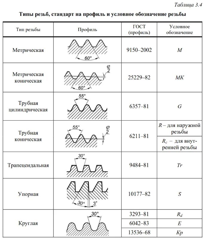 Таблица внутренних соединений. Резьбы метрические цилиндрические м70. Резьба м24х3. Обозначение резьбы таблица размеров. Расшифровка обозначения резьбы.