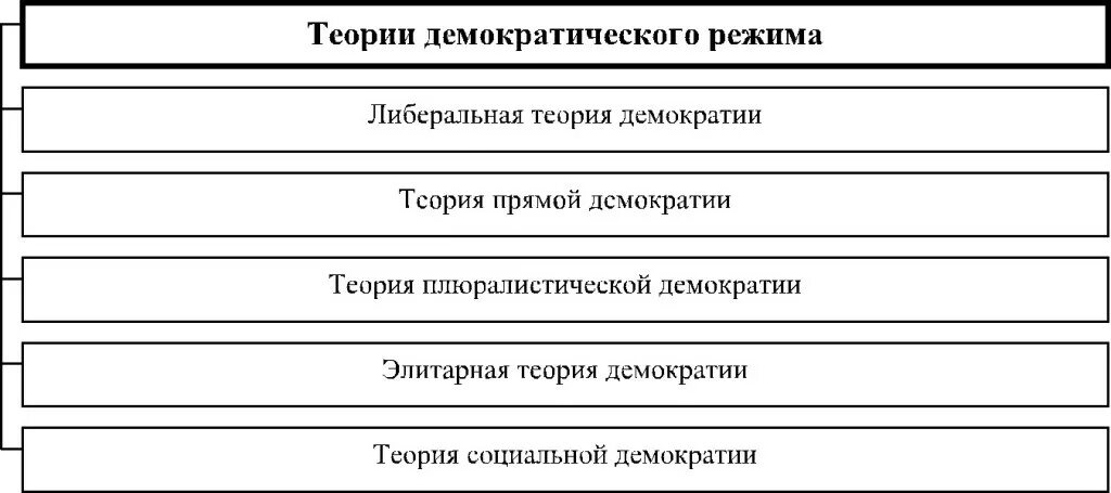 Требования предъявляемые к правовым актам управления. Современные теории демократии. Современные концепции демократии. Основные теории демократии.