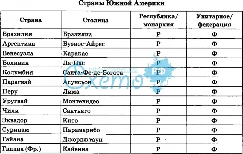 Расположите страны южной америки в порядке. Страны Южной Америки список страны Северной Америки список. Страны Латинской Америки и их столицы список таблица. Столицы Латинской Америки таблица. Страны Латинской Америки и их столицы список.