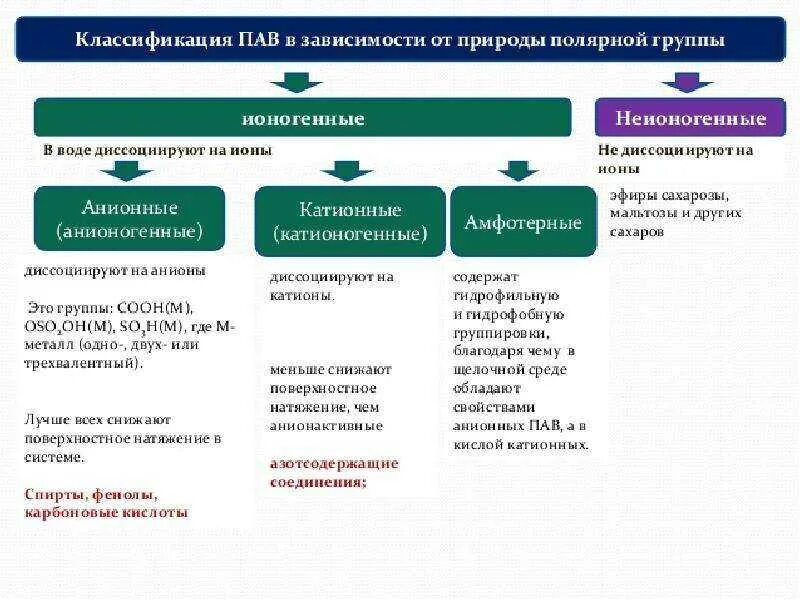 Органический пав. Классификация поверхностно активных веществ. Поверхностно активные вещества пав классификация. Классификация пав по типу гидрофильных групп. Поверхностно активные вещества таблица.