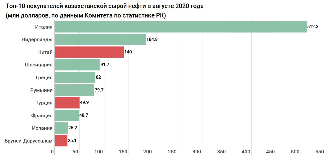 Основные поставщики нефти 2020. Крупнейшие страны импортеры нефти. Экспорт нефти. Экспортеры нефти в мире 2020. Экспорт добыча нефти по странам