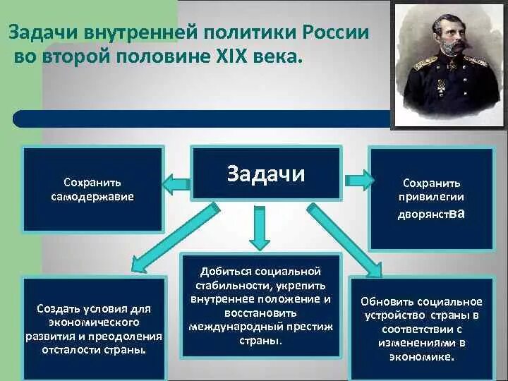 Задачи политики. Внутренняя политика в России во второй половине XIX В.. Внутренняя политика России в конце 19 века. Внутренняя политика России в конце 20 века. Особое положение отдельных народов в российской империи