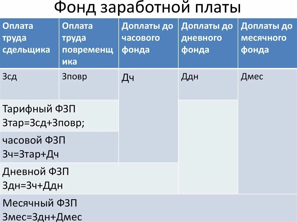 Фонд зарплаты россии