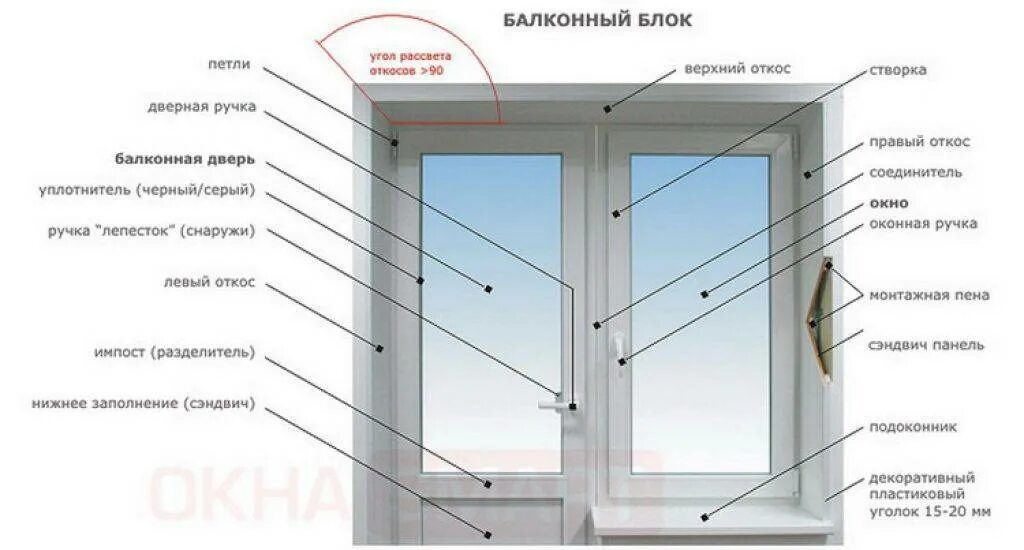 Из чего состоит оконный блок ПВХ. Составные части окна ПВХ. Детали пластикового окна названия. Составляющие пластикового окна схема. Части балконной двери