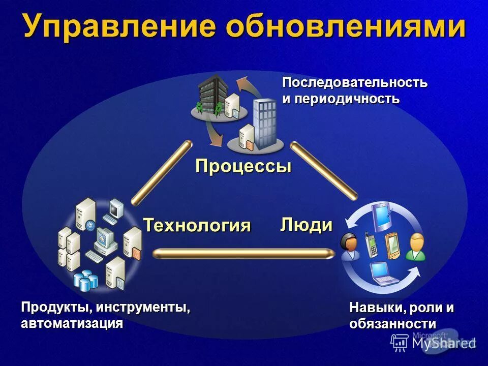 Люди процессы инструменты. Поддержание порядка. Люди процессы технологии. Ит процессы. Люди процессы технологии.