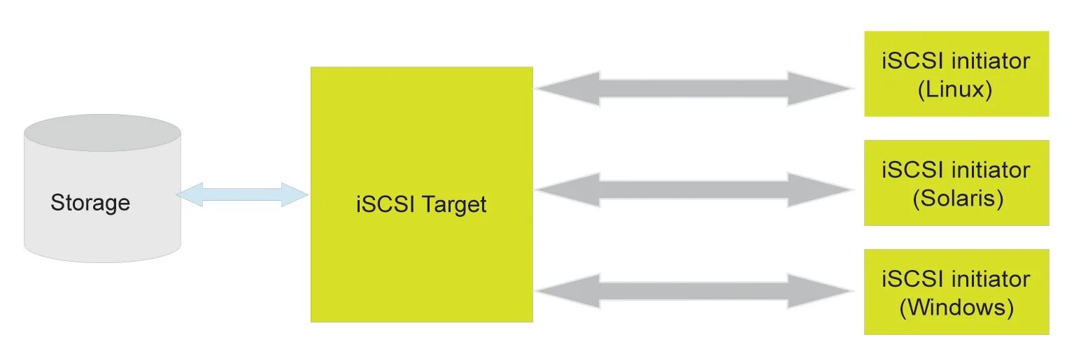 Инициатор ISCSI что это. ISCSI таргеты. ISCSI-хранилища на Linux. Target Linux это.