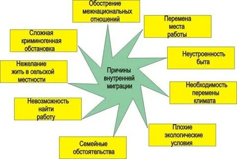 Каковы причины внутренних миграций