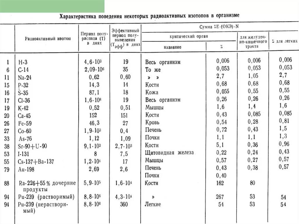 Радиационные характеристики некоторых радионуклидов. Свойства некоторых изотопов. Магнитные свойства изотопов железа таблица.