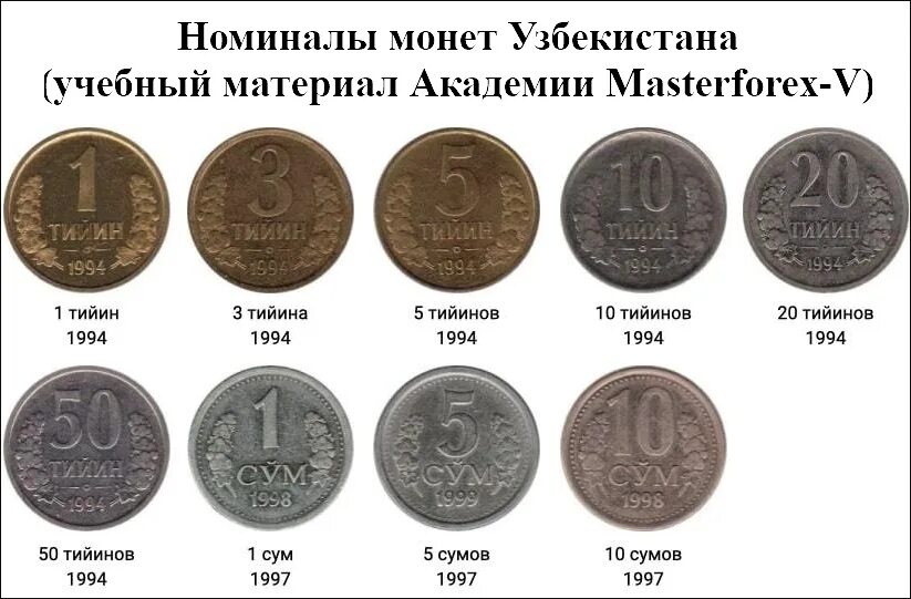 Выбрать номинал монеты. Монеты Узбекистана. Эмиссия 1994-2000 гг.. Монеты Узбекистана 2022. Разменная монета в Узбекистане. Монеты Узбекистана современные.