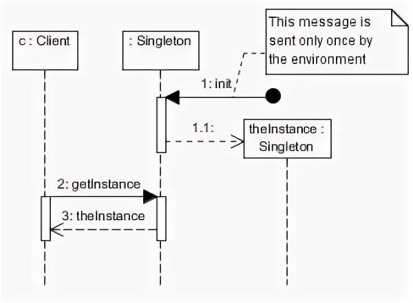 Паттерн singleton. Диаграмма singleton. диаграмма классов паттерна одиночка. singleton uml. одиночка uml.